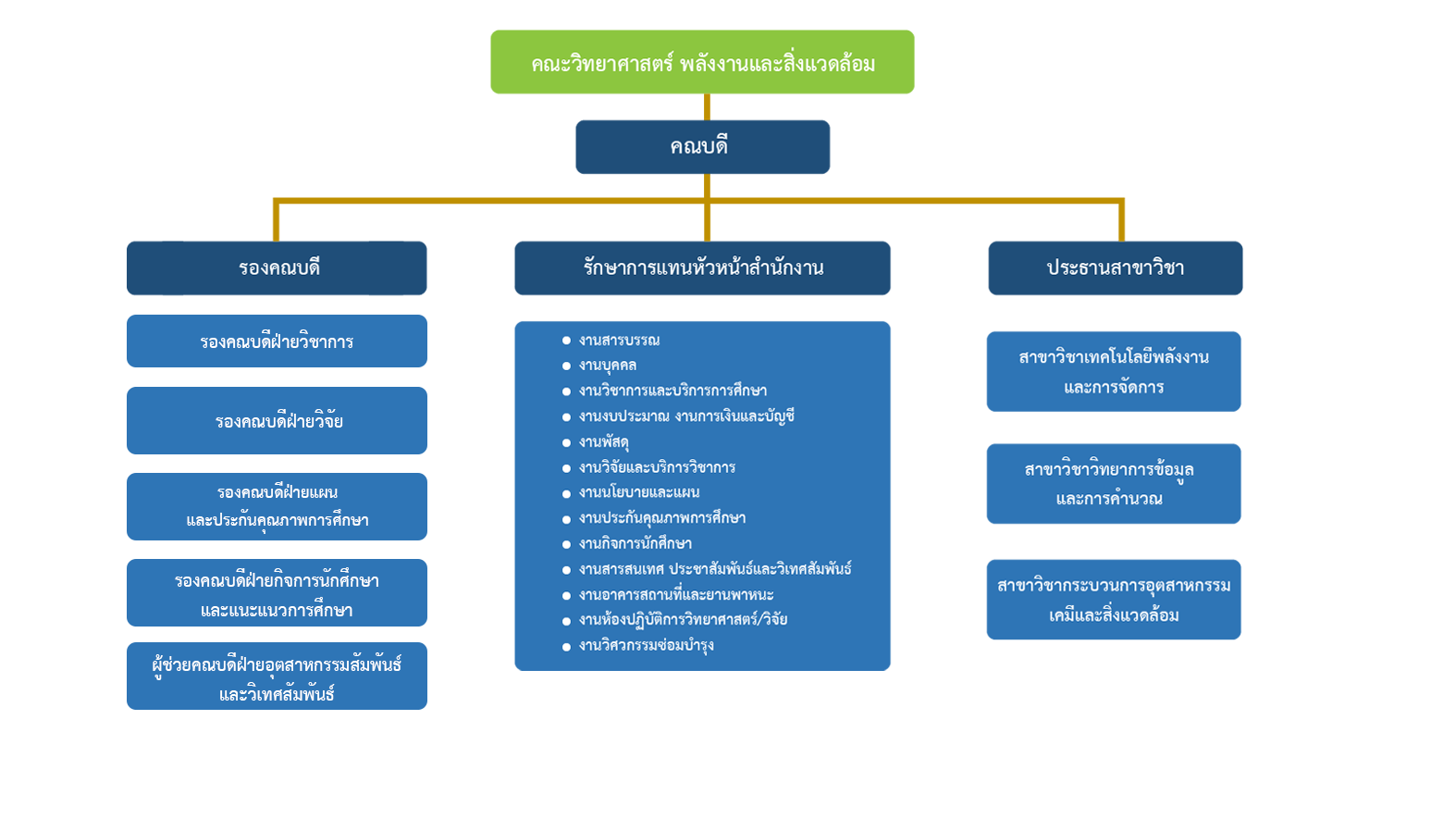 SciEE Organization Chart